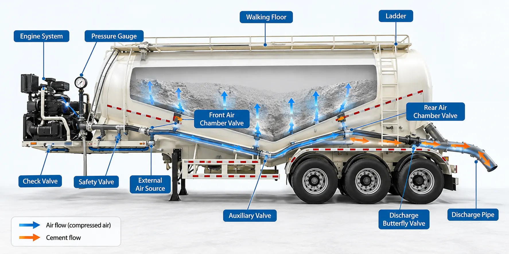 Cement tanker pneumatic pressure and airflow system Labeled cement tanker pressure gauge, safety valve, air lines and discharge valves