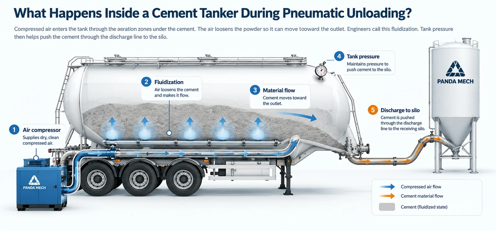 How cement tanker pneumatic unloading works Pneumatic unloading diagram showing compressor, fluidization and cement flow to a silo